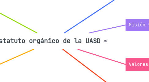 Mind Map: Estatuto orgánico de la UASD