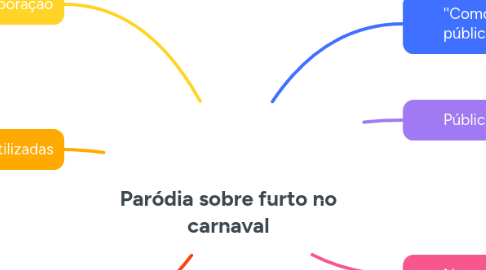 Mind Map: Paródia sobre furto no carnaval
