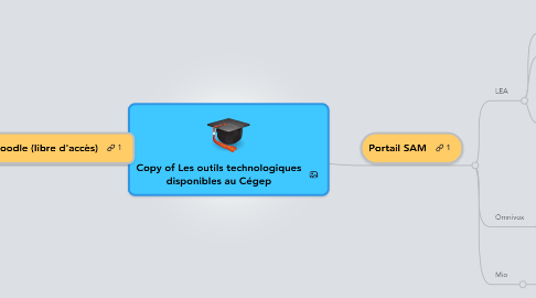 Mind Map: Copy of Les outils technologiques disponibles au Cégep