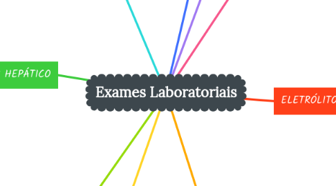 Mind Map: Exames Laboratoriais