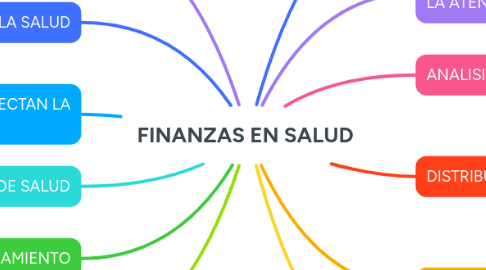 Mind Map: FINANZAS EN SALUD