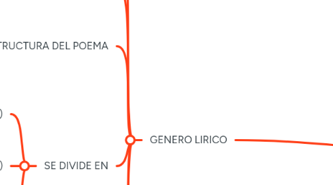 Mind Map: GENEROS LITERARIOS