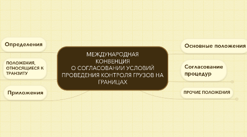 Mind Map: МЕЖДУНАРОДНАЯ КОНВЕНЦИЯ О СОГЛАСОВАНИИ УСЛОВИЙ ПРОВЕДЕНИЯ КОНТРОЛЯ ГРУЗОВ НА ГРАНИЦАХ