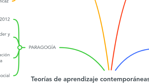 Mind Map: Teorías de aprendizaje contemporáneas     Siglo XXI