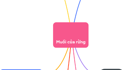 Mind Map: Muối của rừng