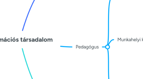 Mind Map: Információs társadalom