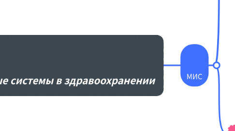 Mind Map: Информационные системы в здравоохранении