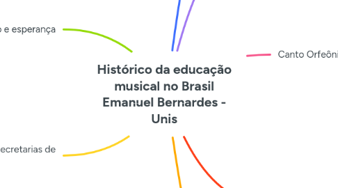 Mind Map: Histórico da educação musical no Brasil Emanuel Bernardes - Unis