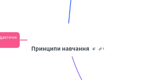 Mind Map: Принципи навчання