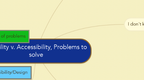 Mind Map: Usability v. Accessibility, Problems to solve