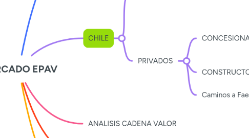 Mind Map: MERCADO EPAV