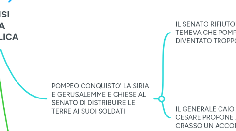 Mind Map: LA CRISI DELLA REPUBBLICA
