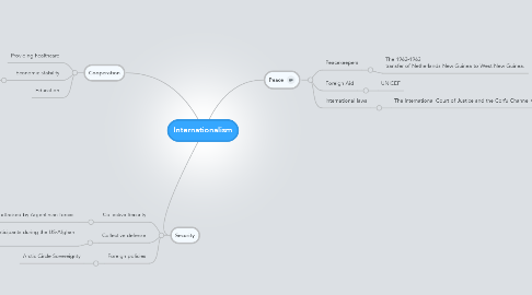 Mind Map: Internationalism