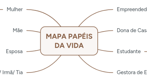 Mind Map: MAPA PAPÉIS DA VIDA