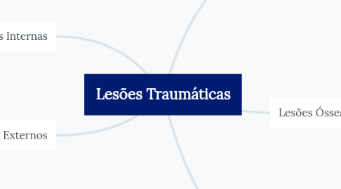 Mind Map: Lesões Traumáticas