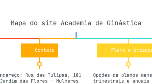 Mind Map: Mapa do site Academia de Ginástica