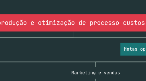 Mind Map: O engenheiro mecânico precisa do planejamento e várias situações com o desenvolvimento de novos produtos gestão de produção e otimização de processo custos e orçamento gestão de riscos gestão de pessoas e liderança de equipes sustentabilidade e responsabilidade ambiental
