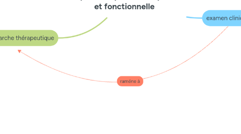 Mind Map: réhabilitation prothétique esthétique et fonctionnelle