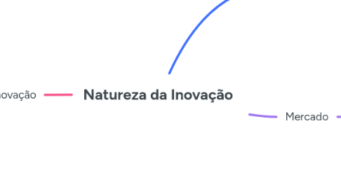 Mind Map: Natureza da Inovação