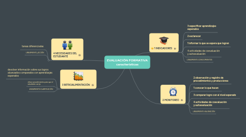 Mind Map: EVALUACIÓN FORMATIVA características