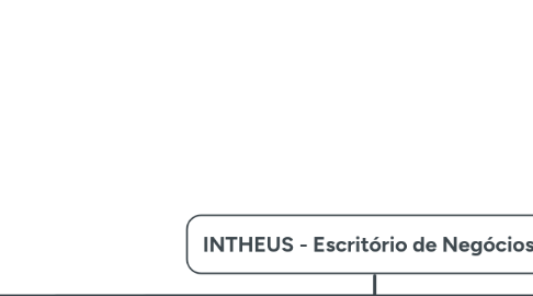 Mind Map: INTHEUS - Escritório de Negócios