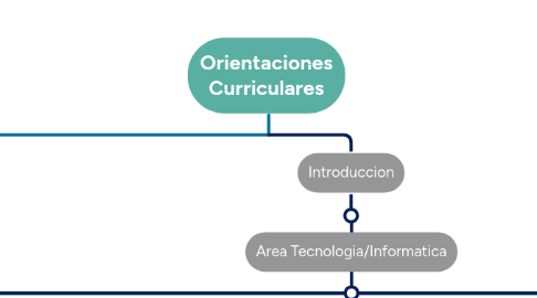 Mind Map: Orientaciones Curriculares