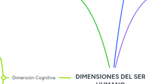 Mind Map: DIMENSIONES DEL SER HUMANO