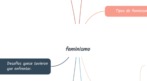 Mind Map: feminismo