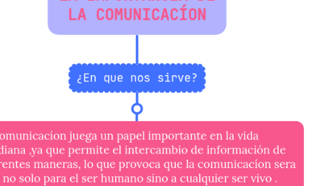 Mind Map: LA IMPORTANCIA DE LA COMUNICACÍON