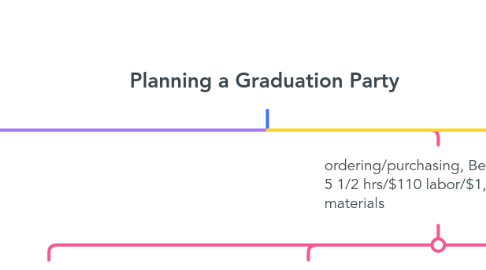 Mind Map: Planning a Graduation Party