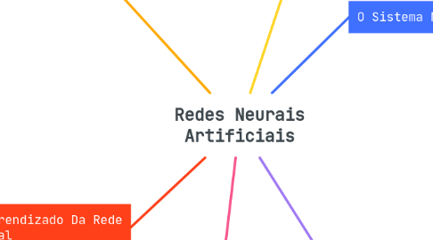 Mind Map: Redes Neurais Artificiais