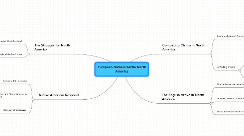 Mind Map: European Nations Settle North America