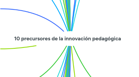 Mind Map: 10 precursores de la innovación pedagógica