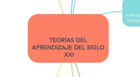 Mind Map: TEORÍAS DEL APRENDIZAJE DEL SIGLO XXI