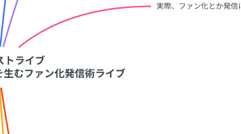 Mind Map: 2/24ブーストライブ 今日から使える! DM50件を生むファン化発信術ライブ