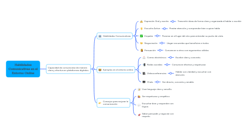 Mind Map: Habilidades Comunicativas en el Entorno Online