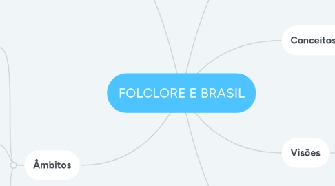 Mind Map: FOLCLORE E BRASIL