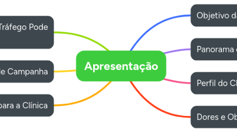 Mind Map: Apresentação