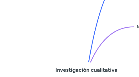 Mind Map: Investigación cualitativa