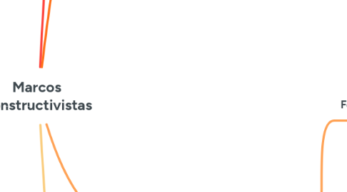 Mind Map: Marcos Constructivistas