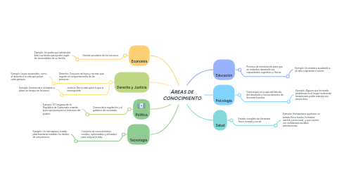 Mind Map: ÁREAS DE CONOCIMIENTO