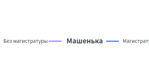 Mind Map: Машенька