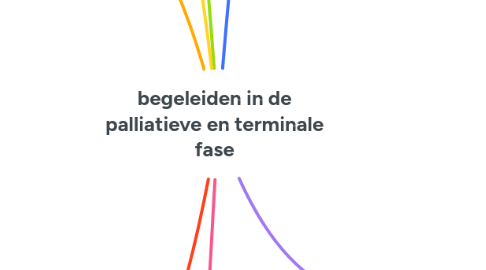 Mind Map: begeleiden in de palliatieve en terminale fase