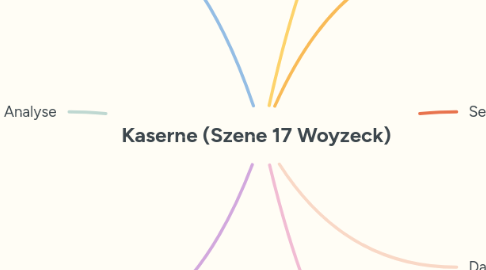 Mind Map: Kaserne (Szene 17 Woyzeck)