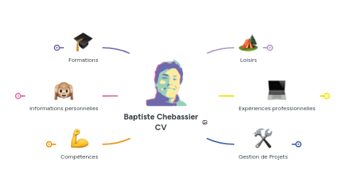 Mind Map: Baptiste Chebassier CV