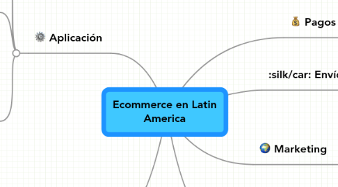 Mind Map: Ecommerce en Latin America