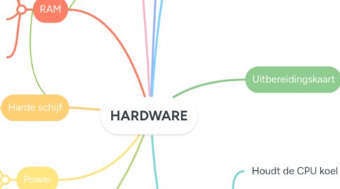 Mind Map: HARDWARE