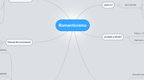 Mind Map: Romanticismo