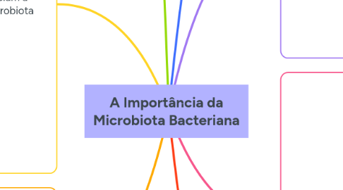 Mind Map: A Importância da Microbiota Bacteriana