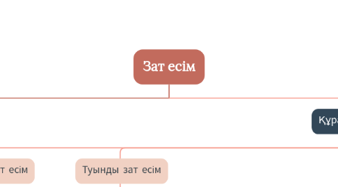 Mind Map: Зат есім